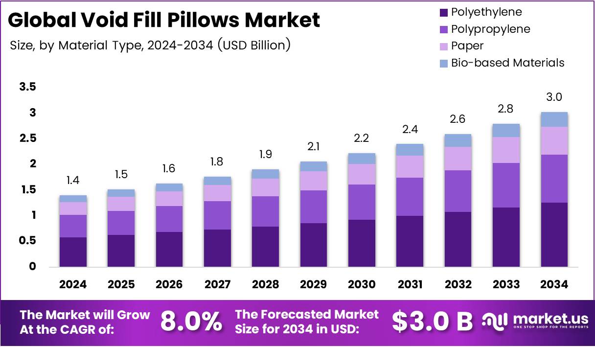 Bar graph illustrating the market size analysis of Void Fill Pillows.