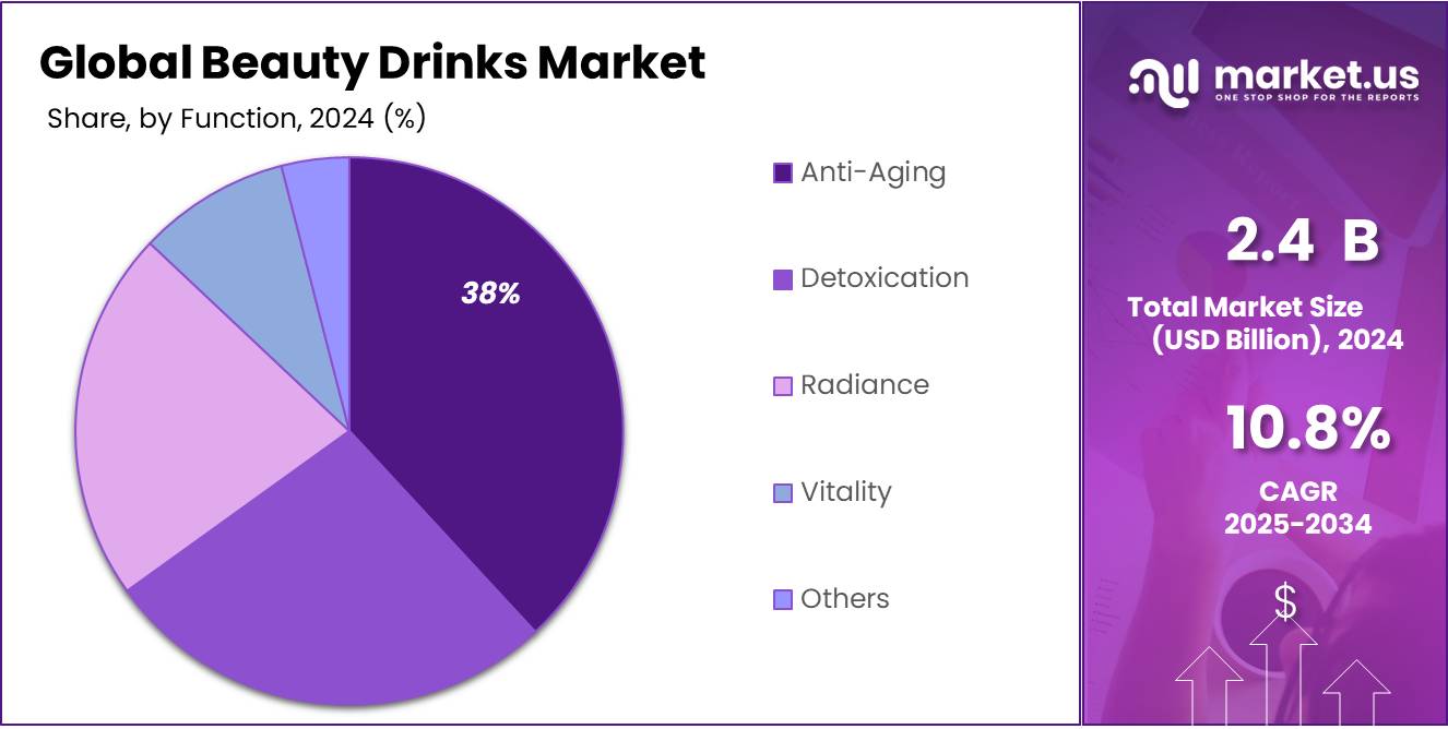 Beauty Drinks Market Share