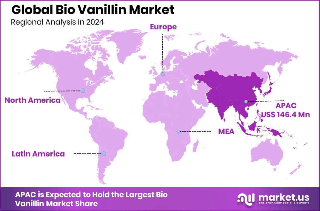 Bio Vanillin Market Region