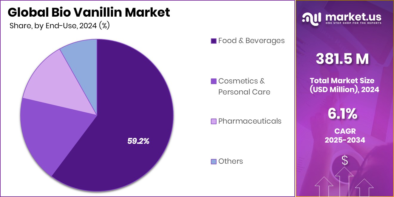Bio Vanillin Market Share