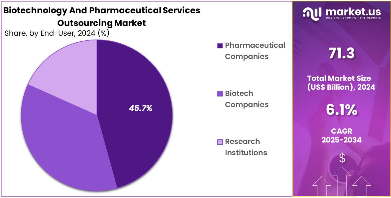 Biotechnology And Pharmaceutical Services Outsourcing Market Share
