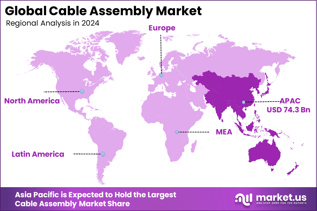 Cable Assembly Market Region