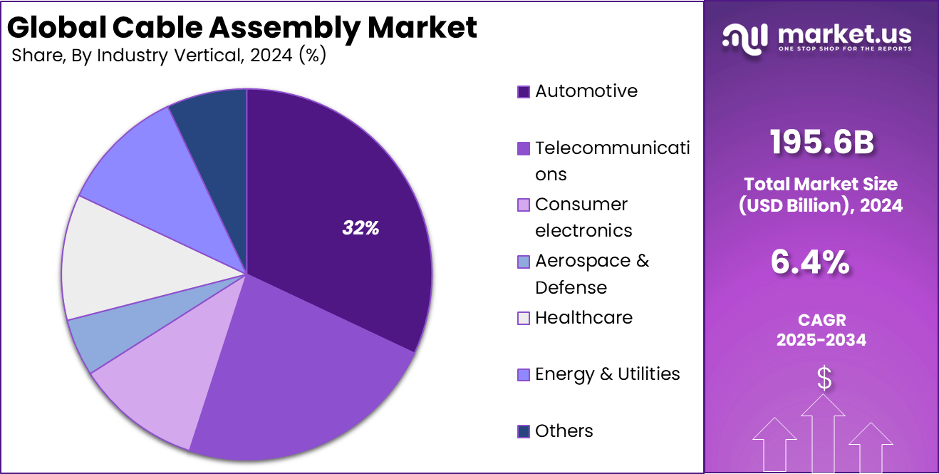 Cable Assembly Market Share