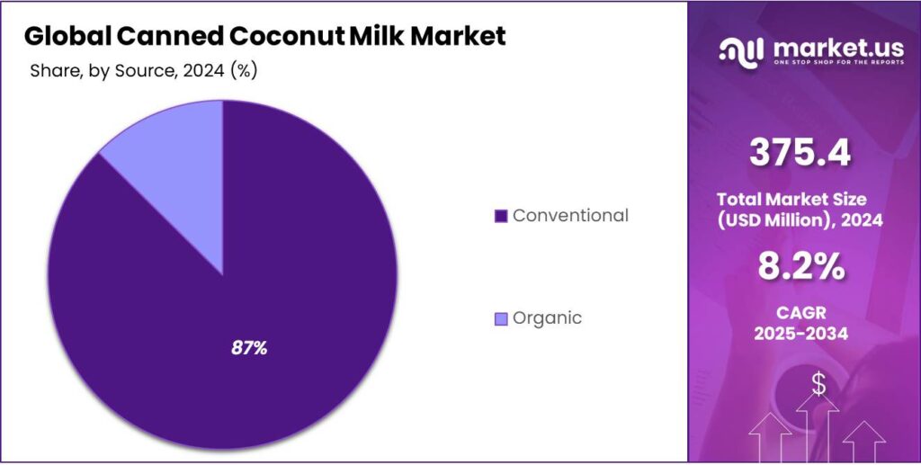 Canned Coconut Milk Market Share