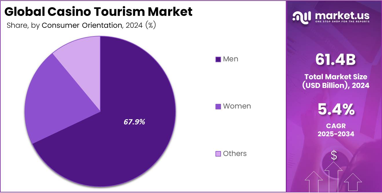 Pie chart displaying the market share of Casino Tourism by Application segment.