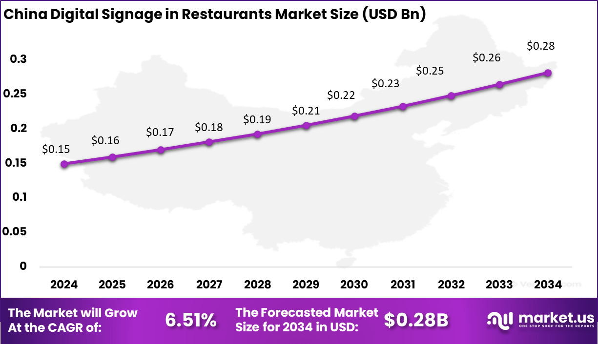 China Digital Signage in Restaurants Market