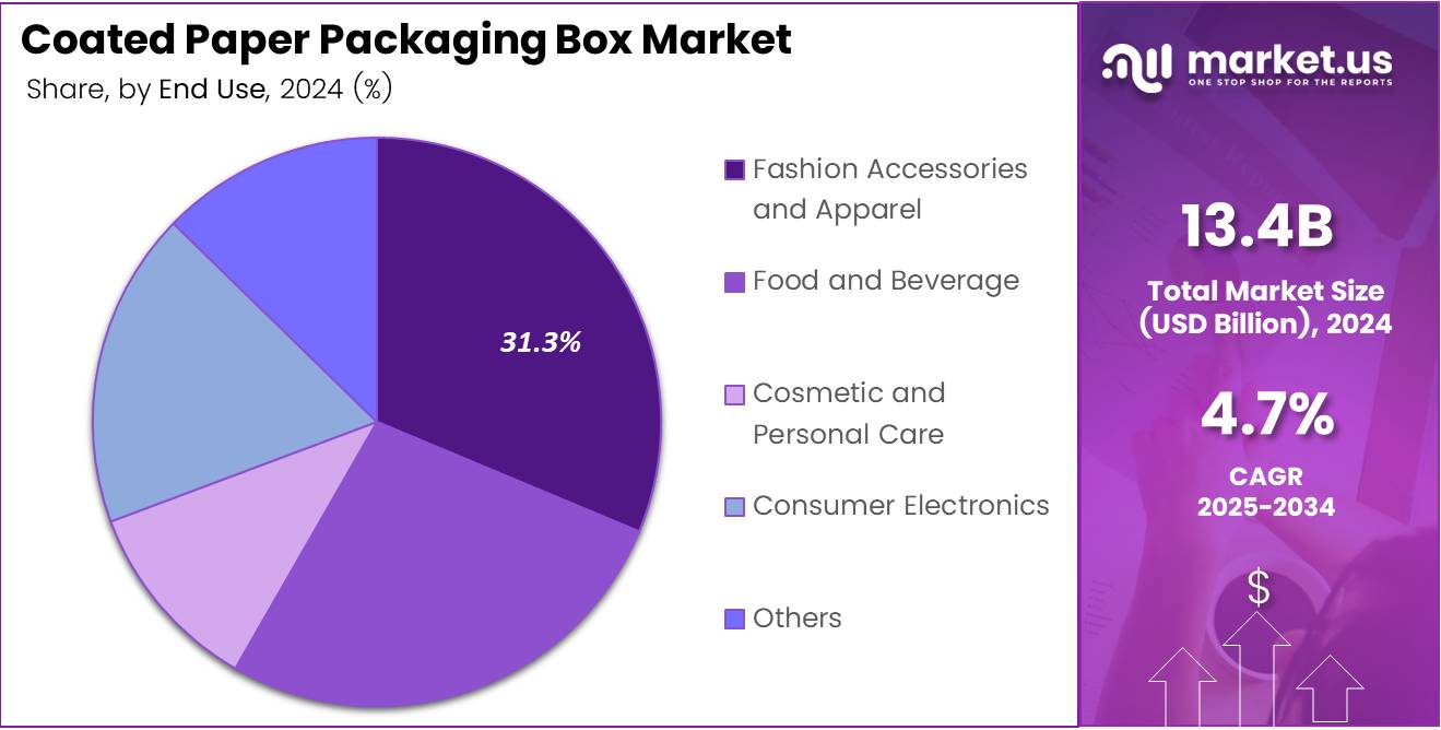 Pie chart displaying the market share of Coated Paper Packaging Box by End Use segment.