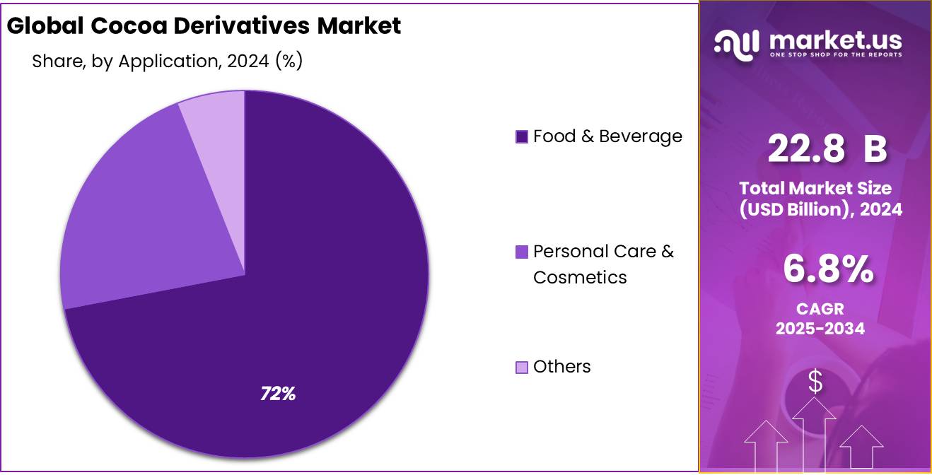 Cocoa Derivatives Market Share