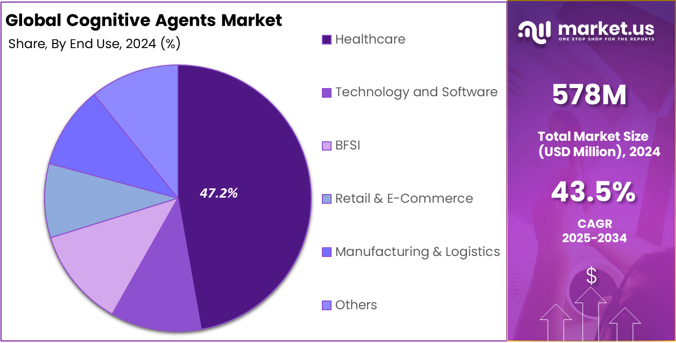 Cognitive Agents Market Share