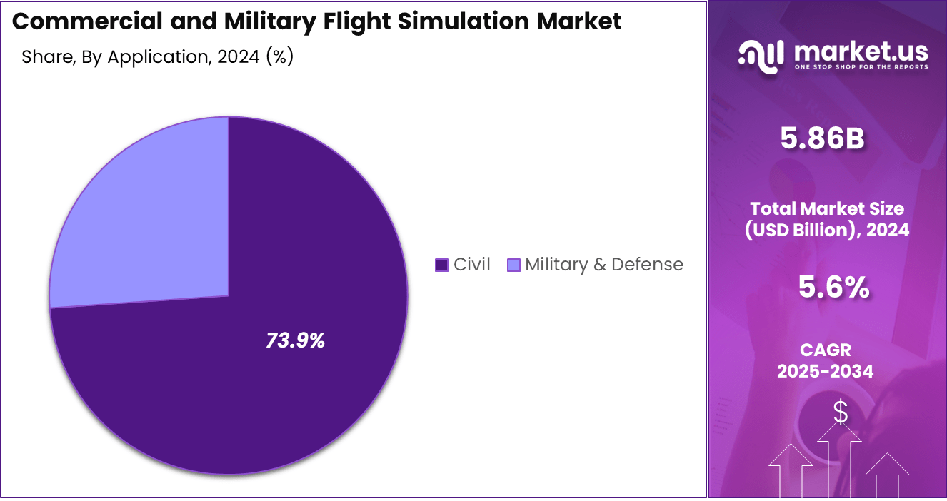 Commercial and Military Flight Simulation Market Share
