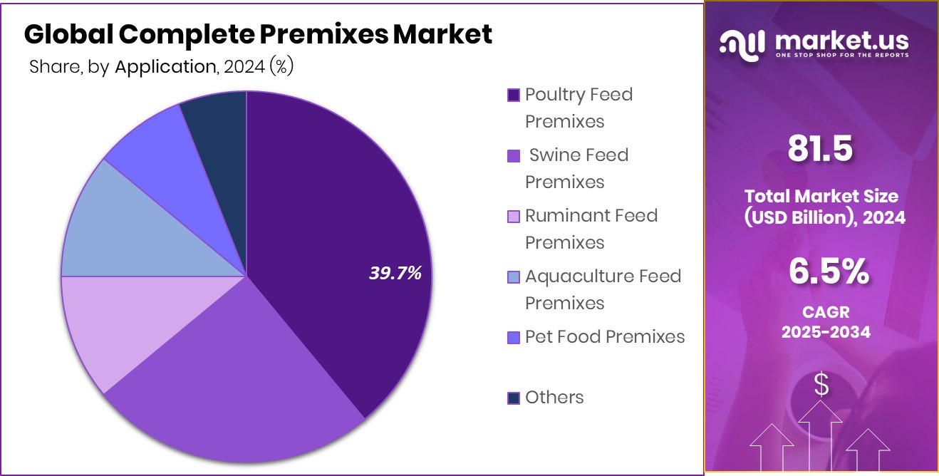 Complete Premixes Market Share