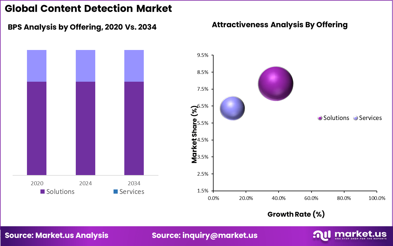 Content Detection Market BPS