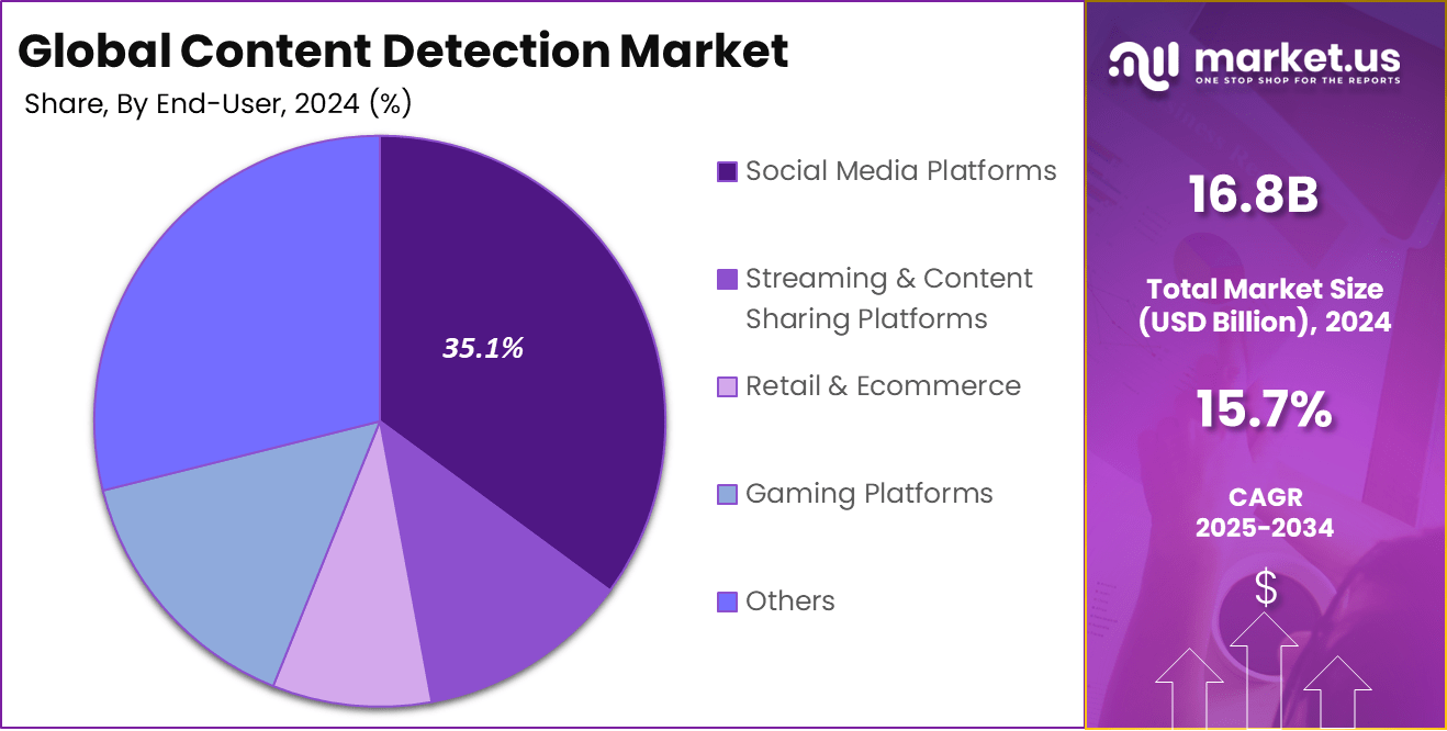 Content Detection Market Share