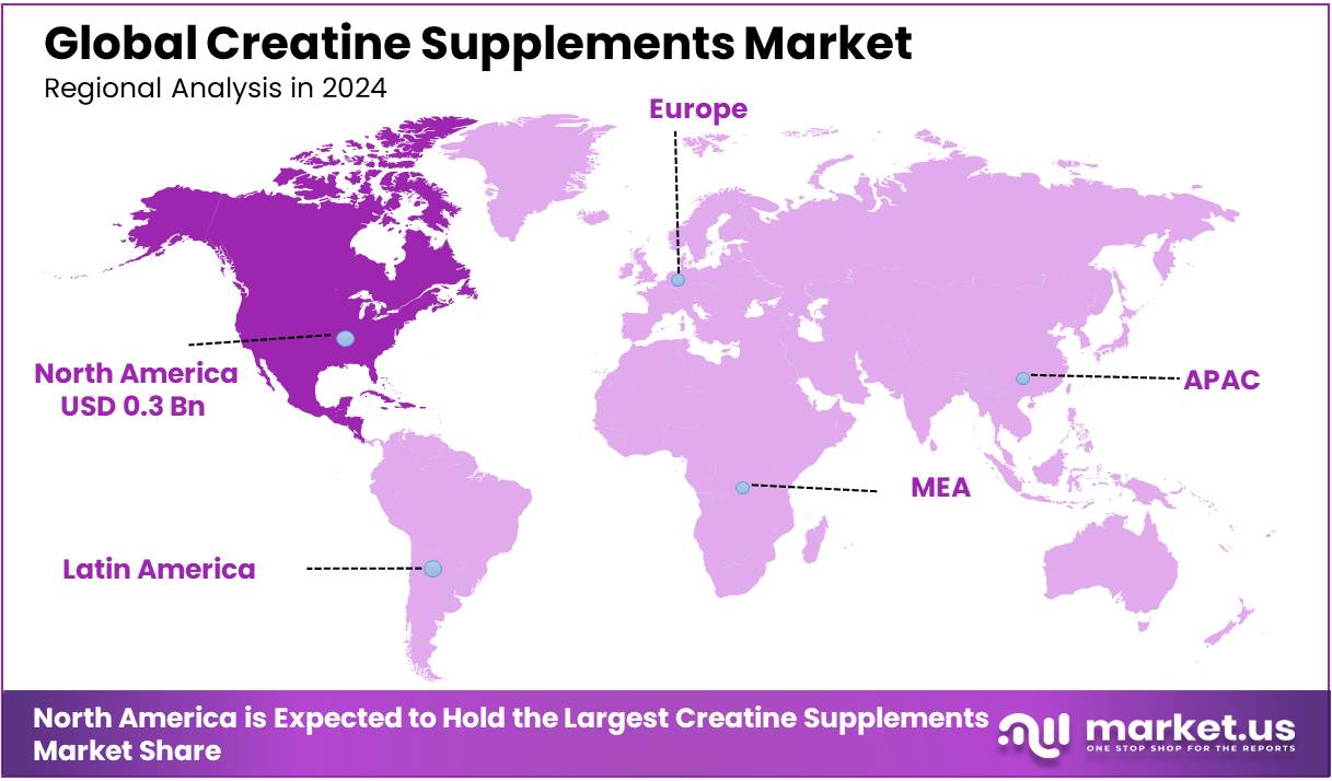 Creatine Supplements Market Regional Analysis