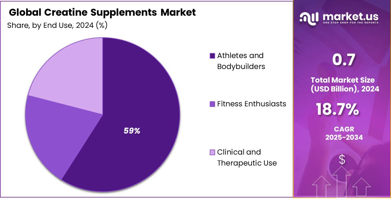 Creatine Supplements Market Share