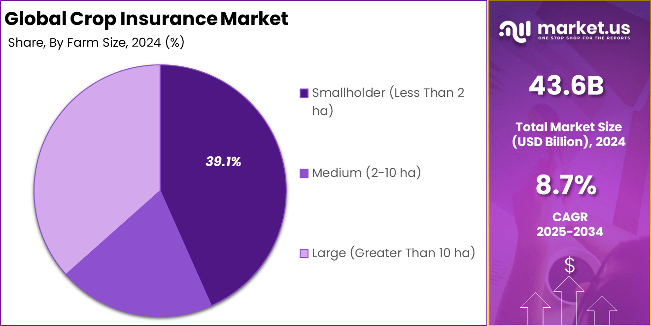 Crop Insurance Market Share