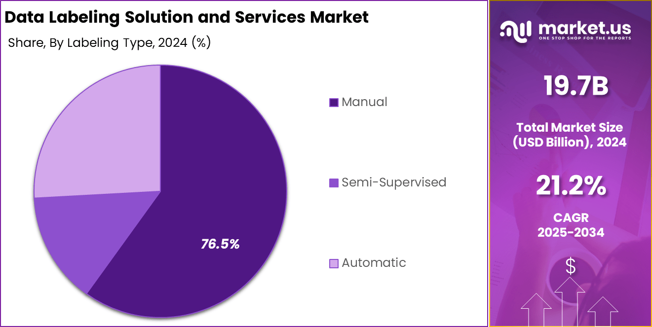 Data Labeling Solution and Services Market Share