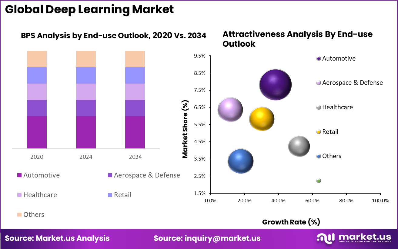 Deep Learning Market BPS
