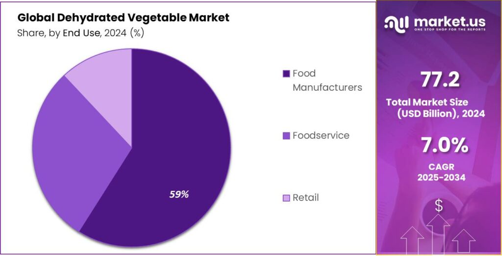 Dehydrated Vegetable Market Share