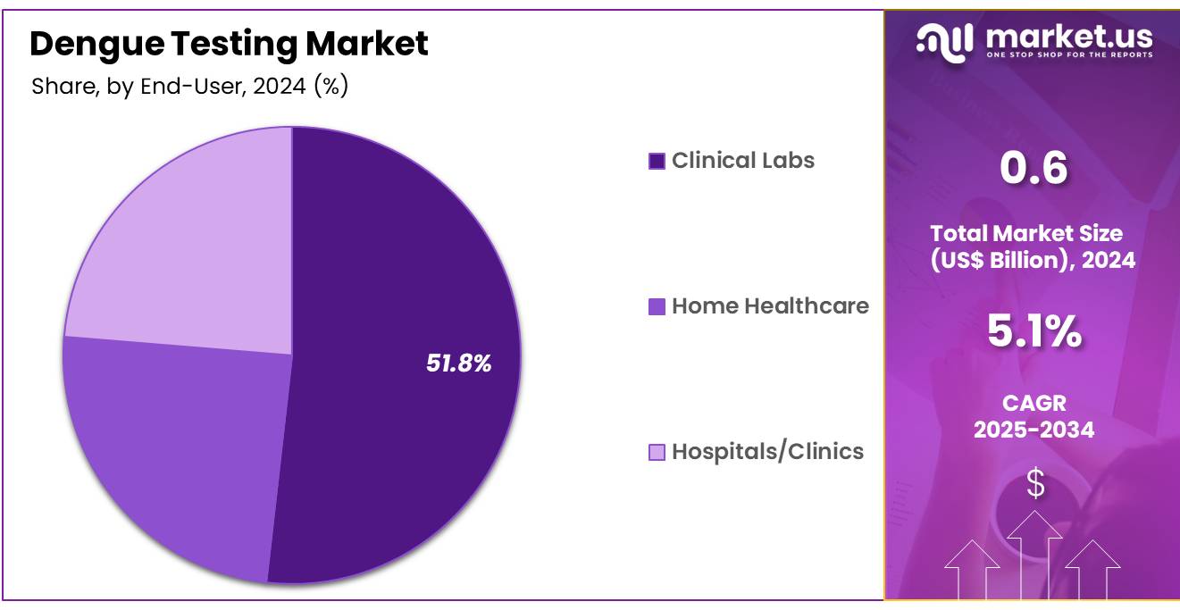 Dengue Testing Market Share