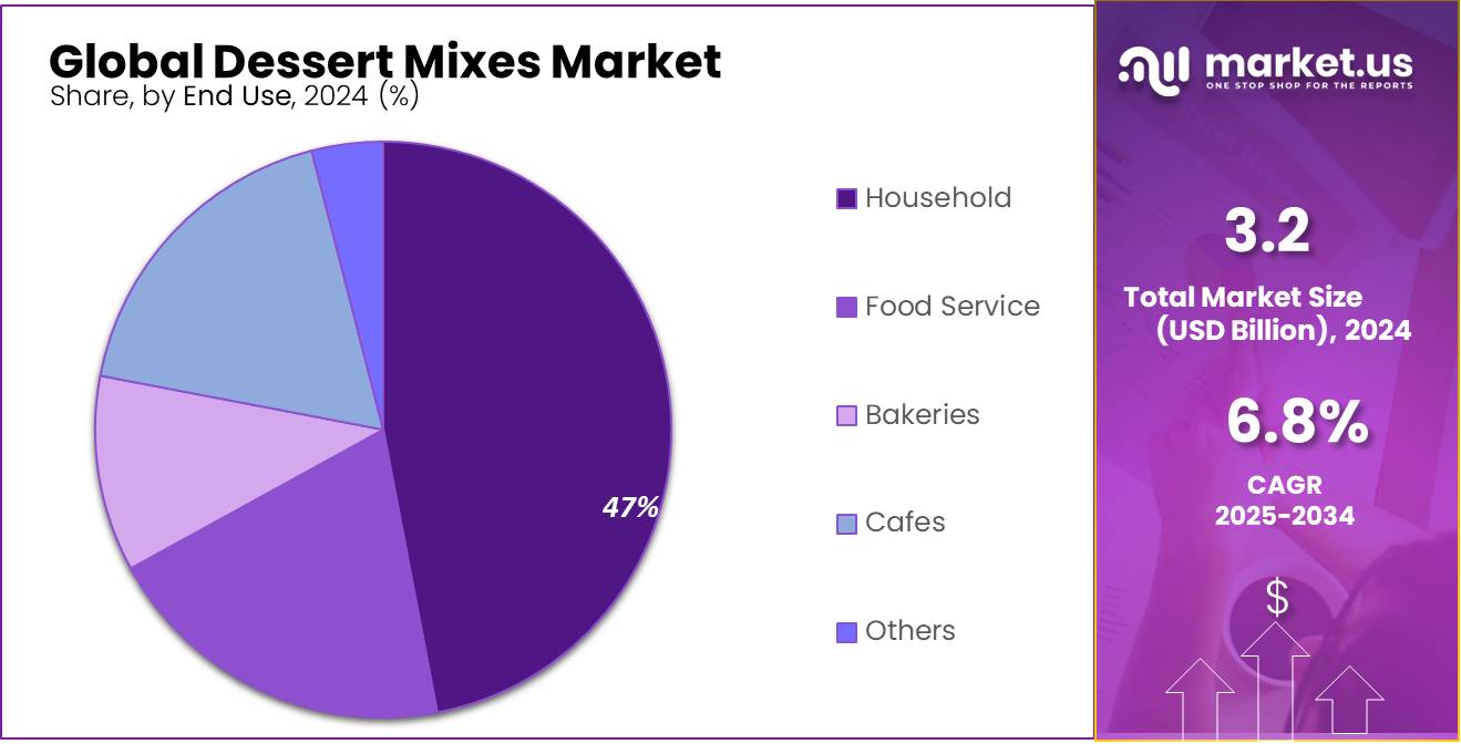 Dessert Mixes Market Share