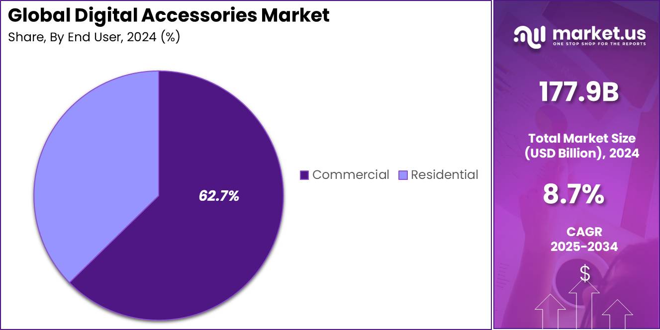Digital Accessories Market Share