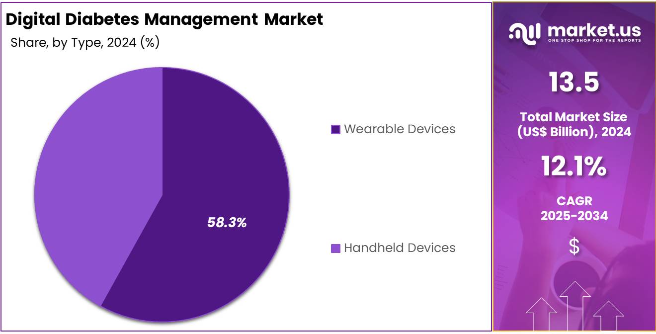 Digital Diabetes Management Market Share