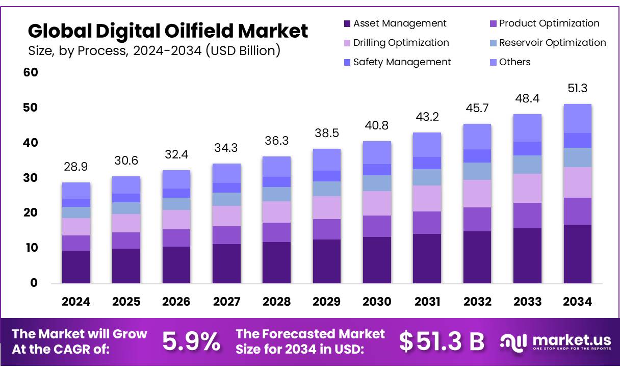 Digital Oilfield Market