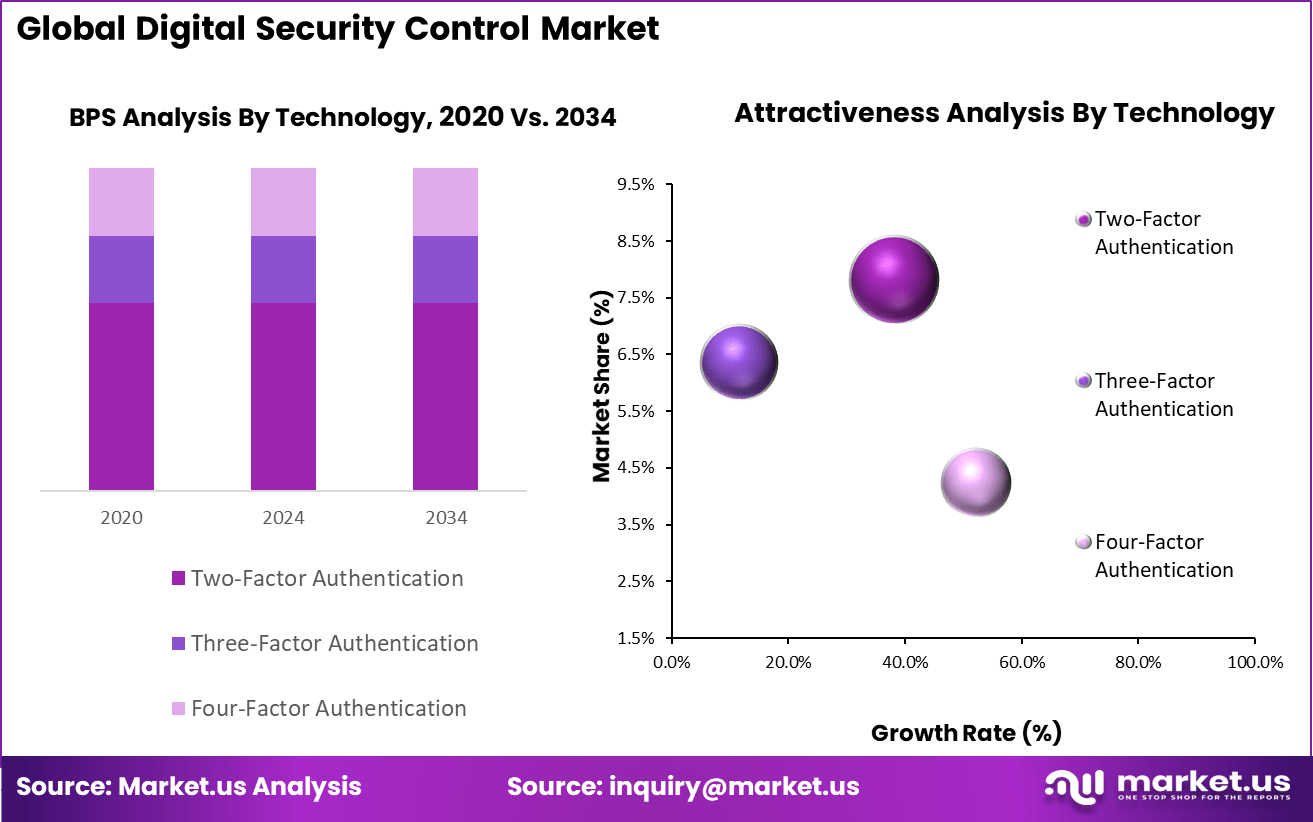 Digital Security Control Market BPS And Attractivenss