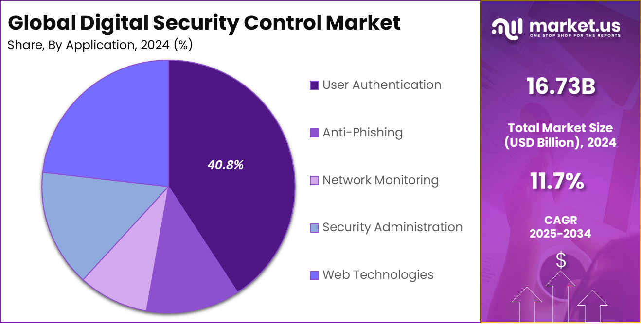 Digital Security Control Market share