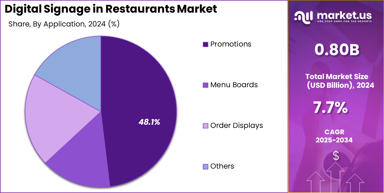 Digital Signage in Restaurants Market Share