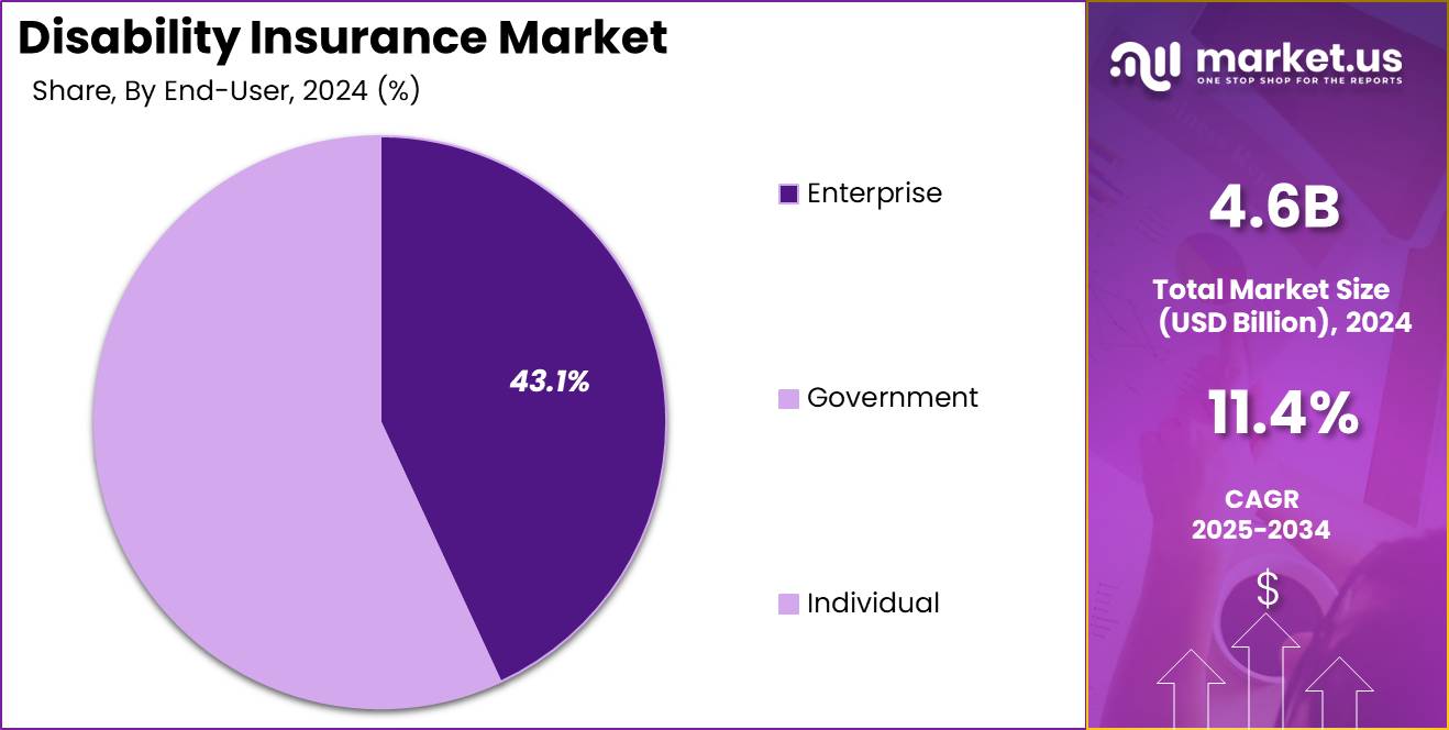 Disability Insurance Market share