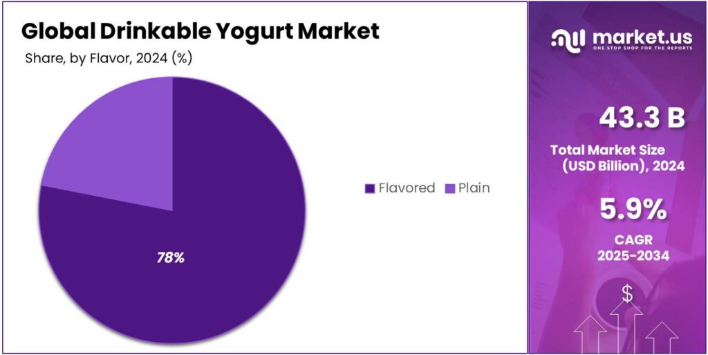 Drinkable Yogurt Market Share