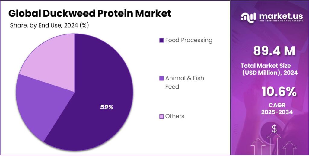 Duckweed Protein Market Share