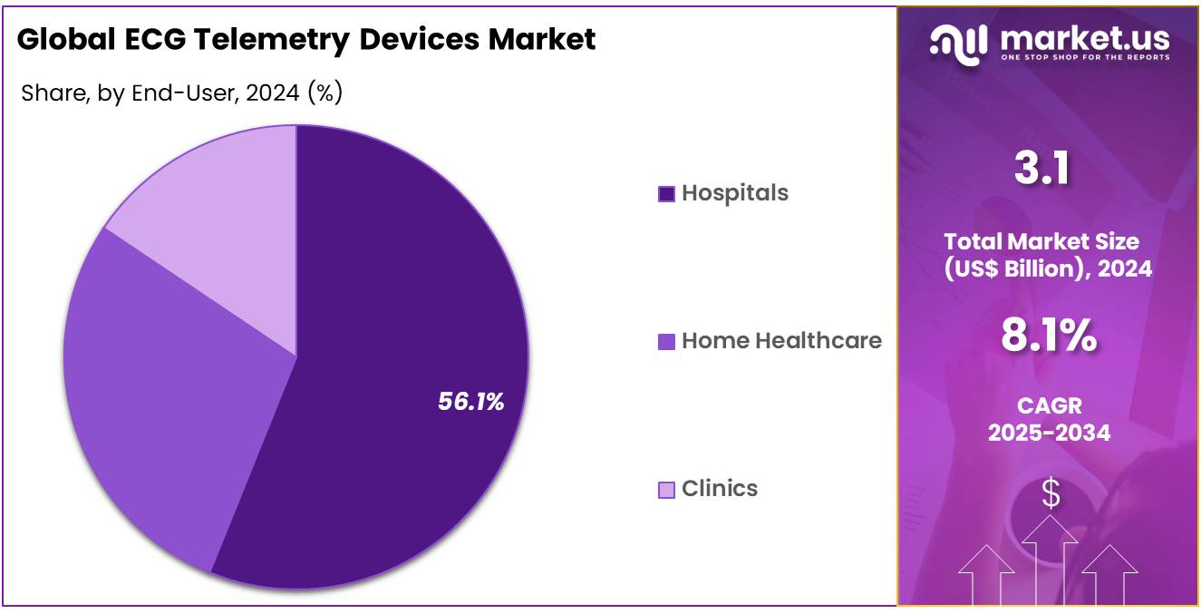 ECG Telemetry Devices Market Share