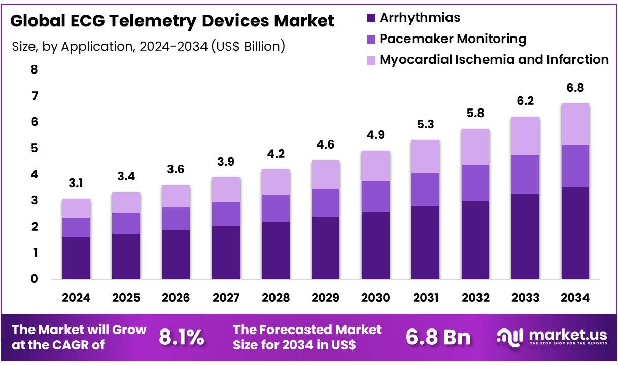 ECG Telemetry Devices Market Size