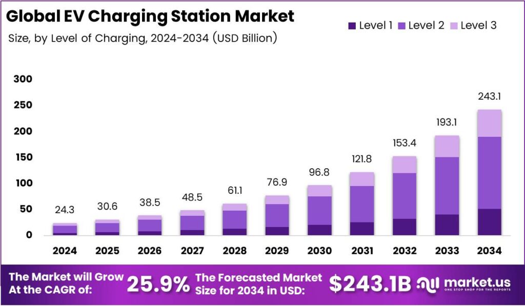 EV Charging Station Market Size, Share | CAGR of 25.9%