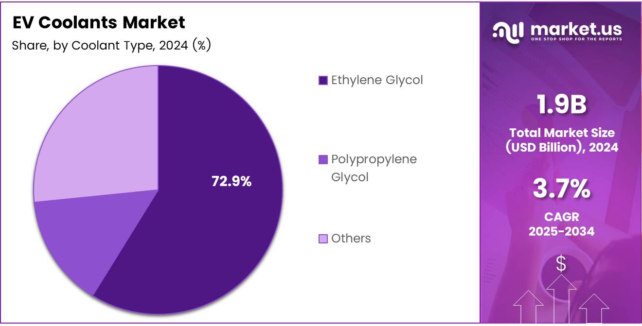 EV Coolants Market Coolants Type Pie Chart