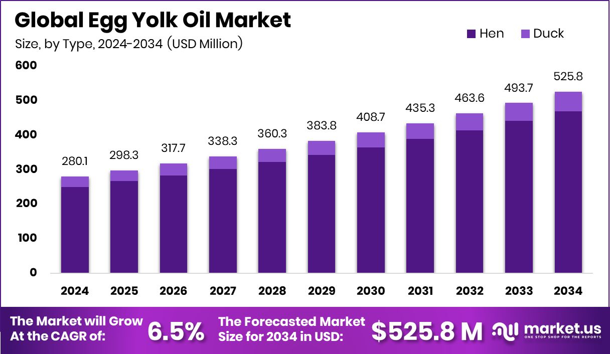 Egg Yolk Oil Market Size
