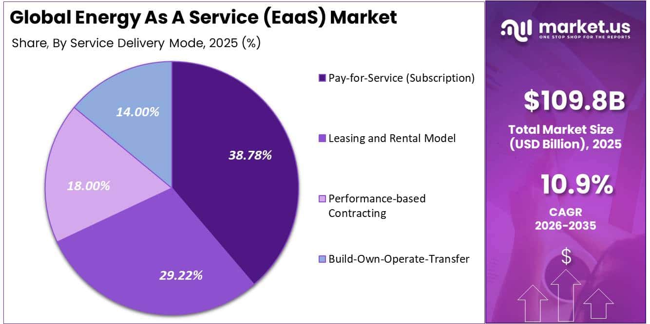 Energy As A Service (EaaS) Market Share