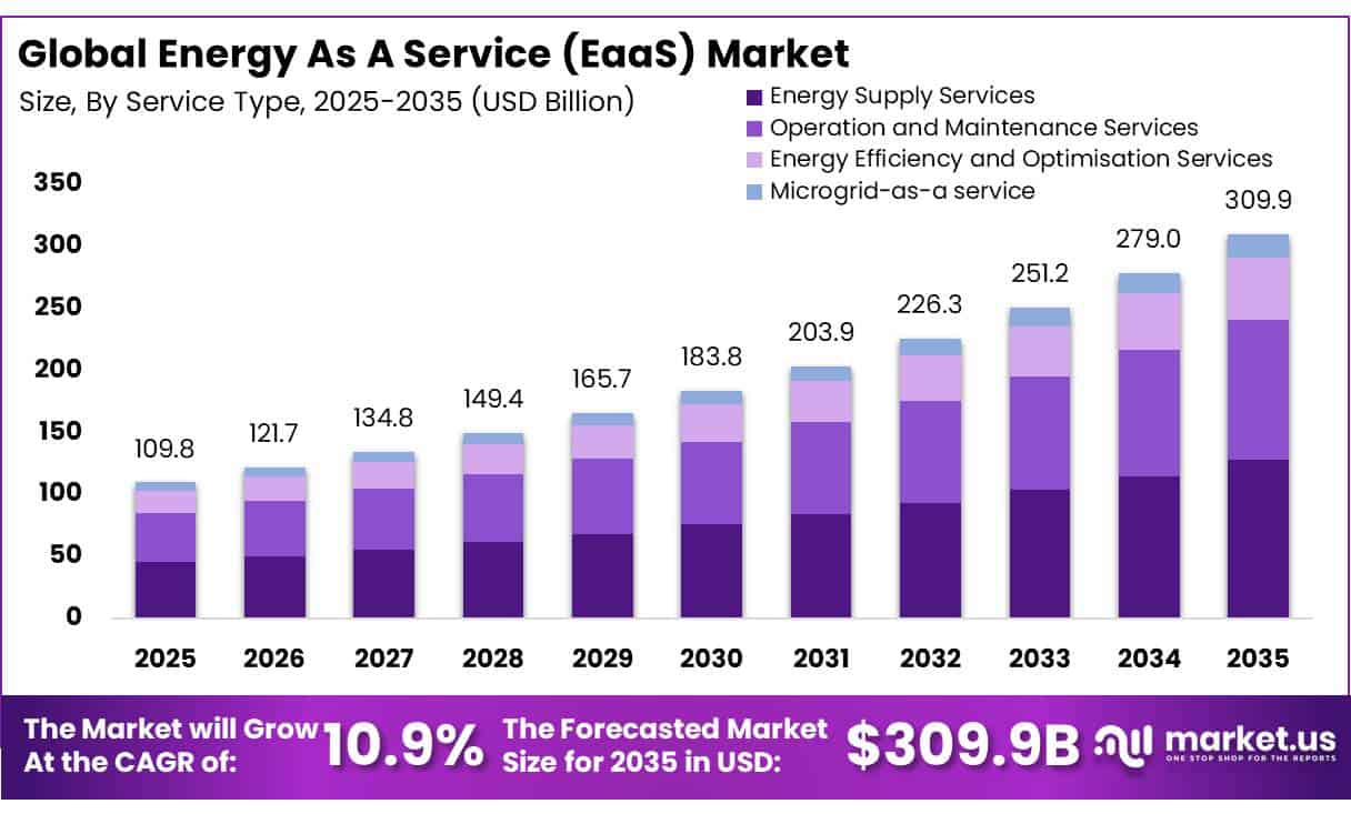 Energy As A Service (EaaS) Market