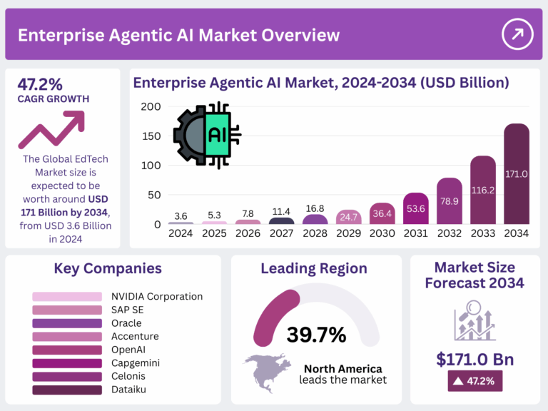 Enterprise Agentic AI Market Set to Reach $171 Billion by 2034