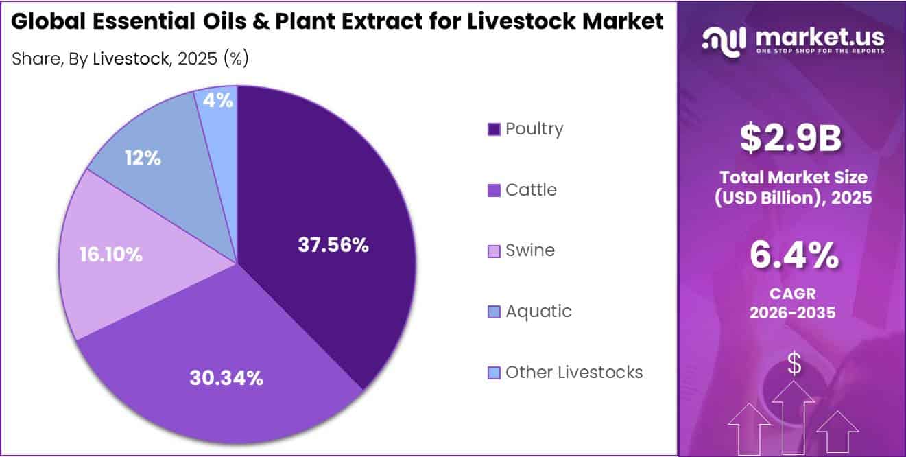 Essential Oils & Plant Extract for Livestock Market Share