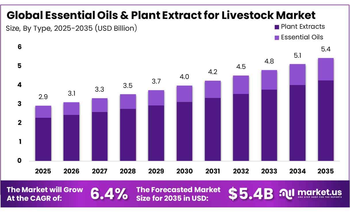 Essential Oils & Plant Extract for Livestock Market