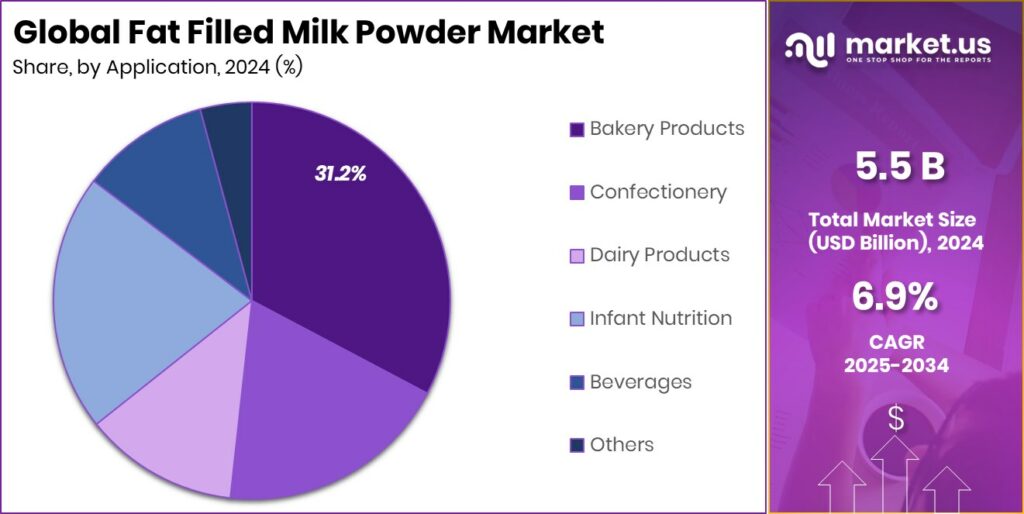 Fat Filled Milk Powder Market Share