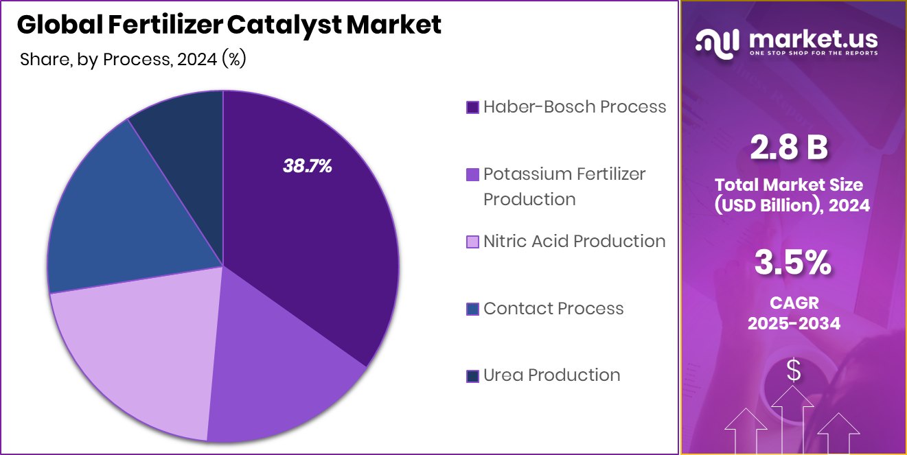 Fertilizer Catalyst Market Share