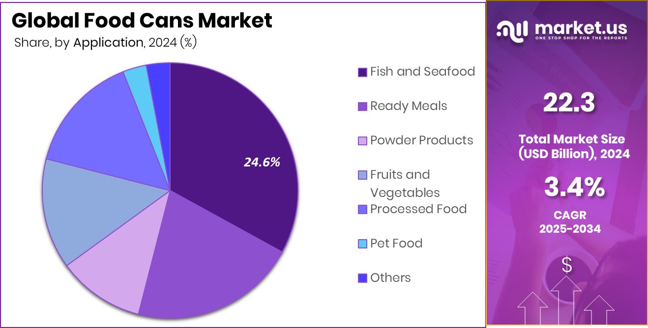 Food Cans Market Share