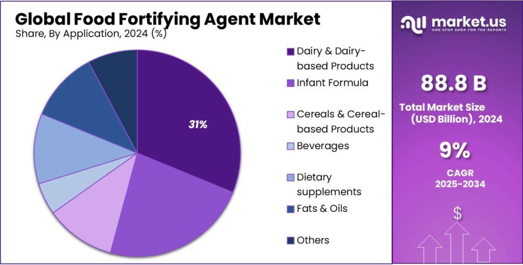 Food Fortifying Agent Market Share