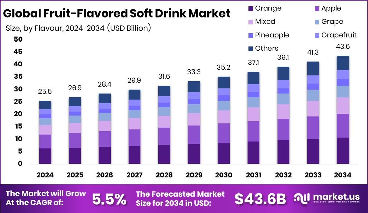 Fruit-Flavored Soft Drink Market Size