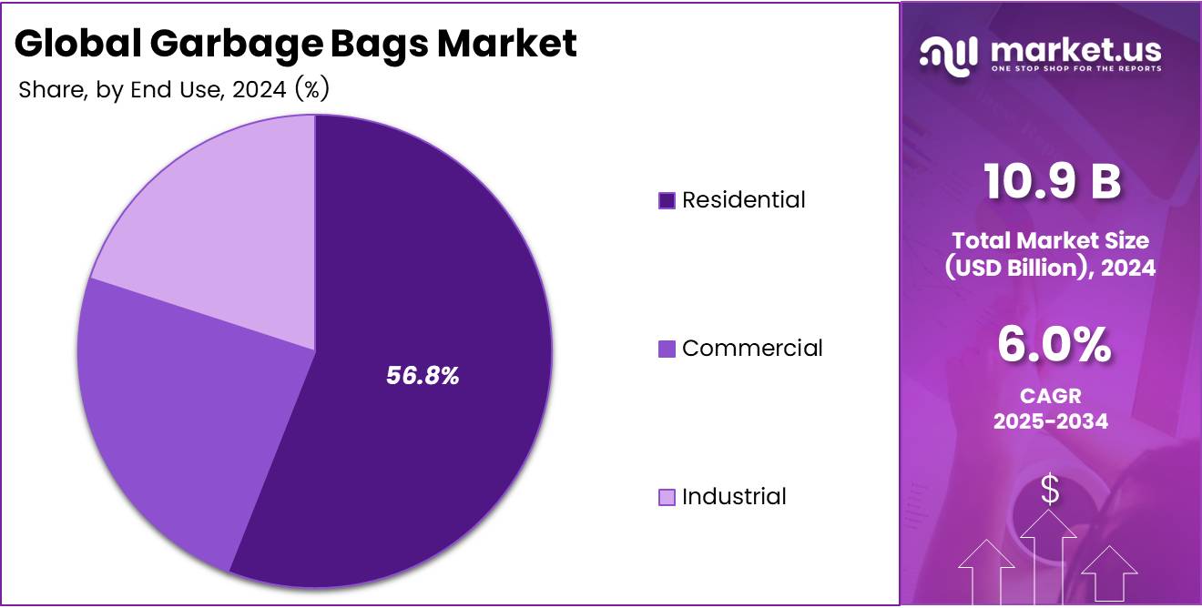 Pie chart displaying the market share of Garbage Bags by End Use segment.
